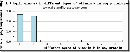 vitamin k in soy protein vitamin k (phylloquinone) per 100g